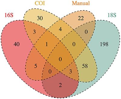 Genetic and Manual Survey Methods Yield Different and Complementary Views of an Ecosystem